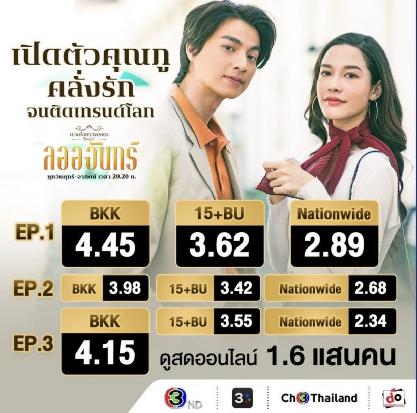 มาแล้วๆ เรตติ้ง ลออจันทร์ ประเดิม ดวงใจเทวพรหม 3ตอนแรกฟาดไปจุกๆ