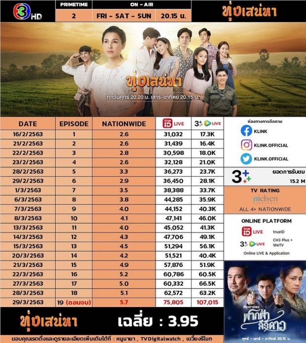 เรตติ้งตอนจบทุ่งเสน่หา ทุบสถิติ ไปเรียบร้อย!