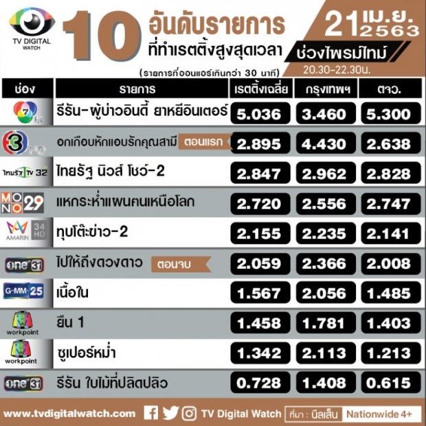 ได้เท่าไหร่ อกเกือบหักEP1  เรตติ้งเปิดตัวดีที่สุดของช่อง 3 ปีนี้ 