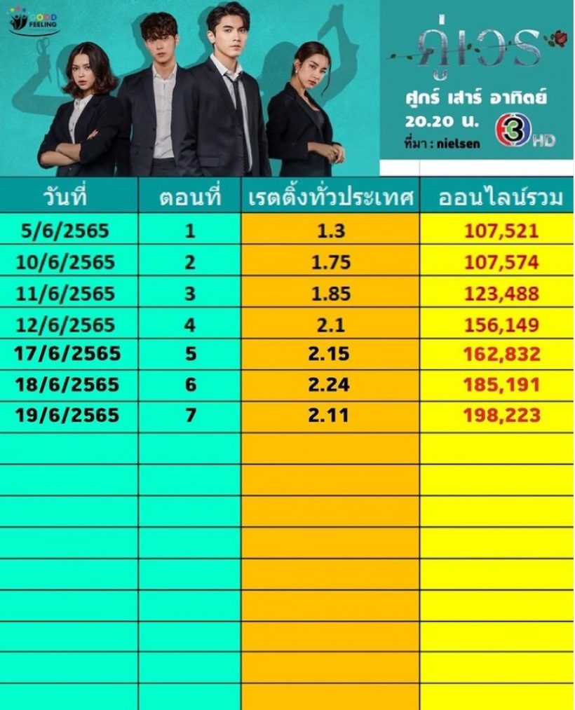 เปิดเรตติ้ง คู่เวร 3 ตอนล่าสุด โอเคมงลง