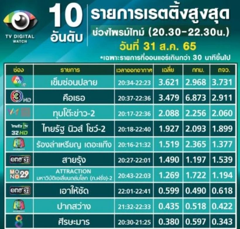 คือเธอละครกำลังมาเเรง! เผยเรตติ้งสูงปรี๊ด ญาญ่า-มาริโอ้ เอาอยู่