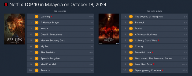 ขยี้ตารัวๆ ละครเรื่องนี้โคตรม้ามืด ขึ้นอันดับ1ในมาเลเซีย