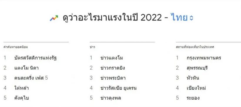 Google Trends 2022 10 คำค้นหามาแรง ที่คนไทยเสิร์จมากสุด คือ...