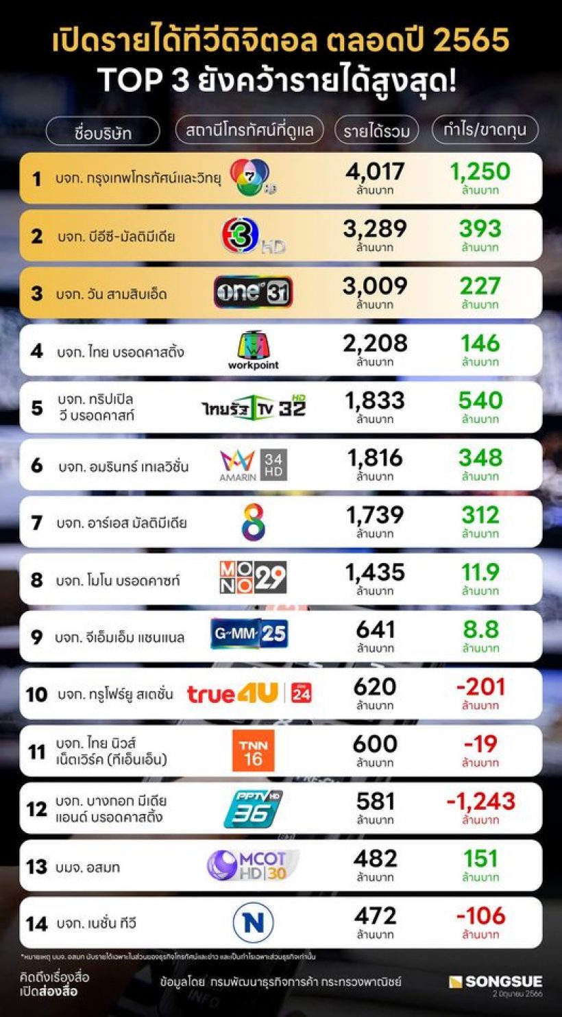 อึ้งทั้งโซเชียล! เปิดรายท็อป 3 ทีวีดิจิตอลตลอดปี 2565 ช่องนี้รวยมหาศาล