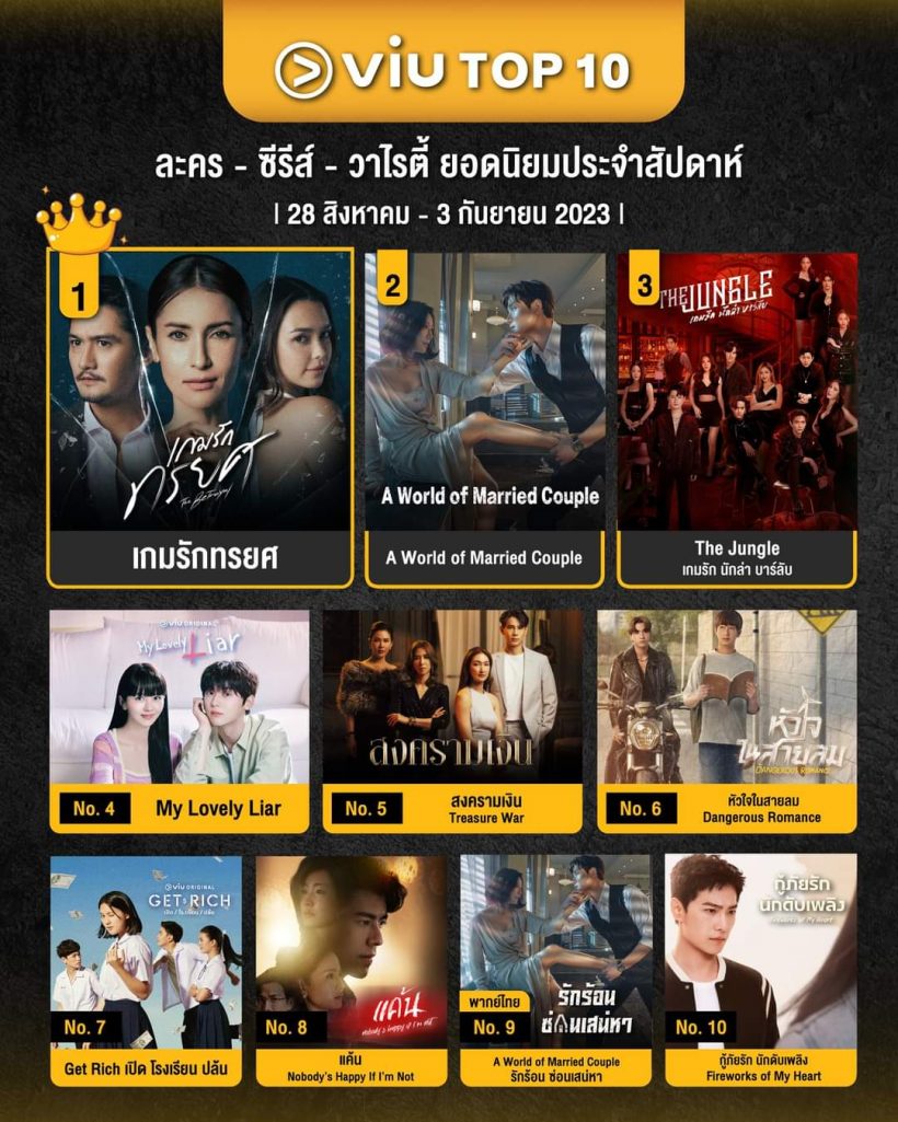 สุดปัง!!เกมรักทรยศ ครองชาร์ตอันดับ1 VIU