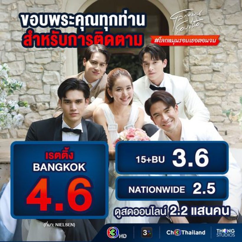 เปิดเรตติ้ง โลกหมุนรอบเธอ โดนวิจารณ์ฉ่ำคนดูลั่น เหมือนตกนรก! 