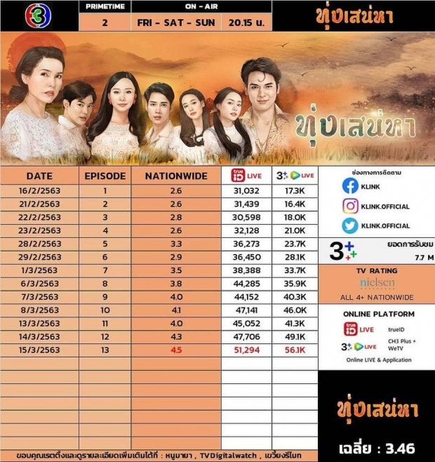 เรตติ้ง ทุ่งเสน่หา ยังพุ่ง แรงสุดของช่อง3ล็อตนี้