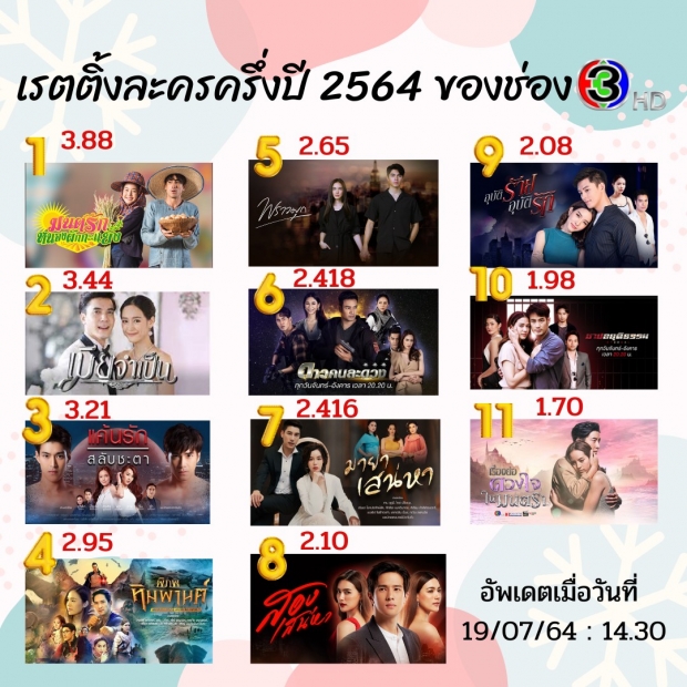 เช็คเลย ละครช่อง3 ครึ่งปีแรก2564 เรื่องไหนได้เรตติ้งสูงสุด!!