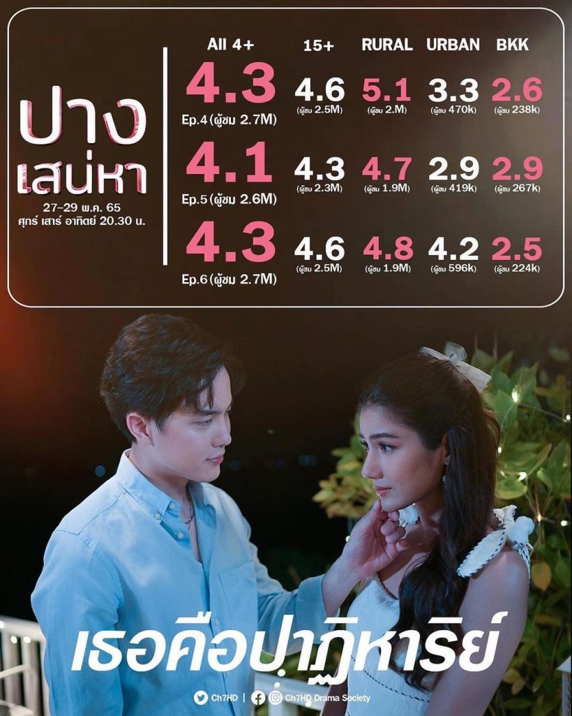 ไม่ธรรมดา เรตติ้ง ปางเสน่หา 3ตอนล่าสุด ช่อง7ยิ้มชื่นใจ!