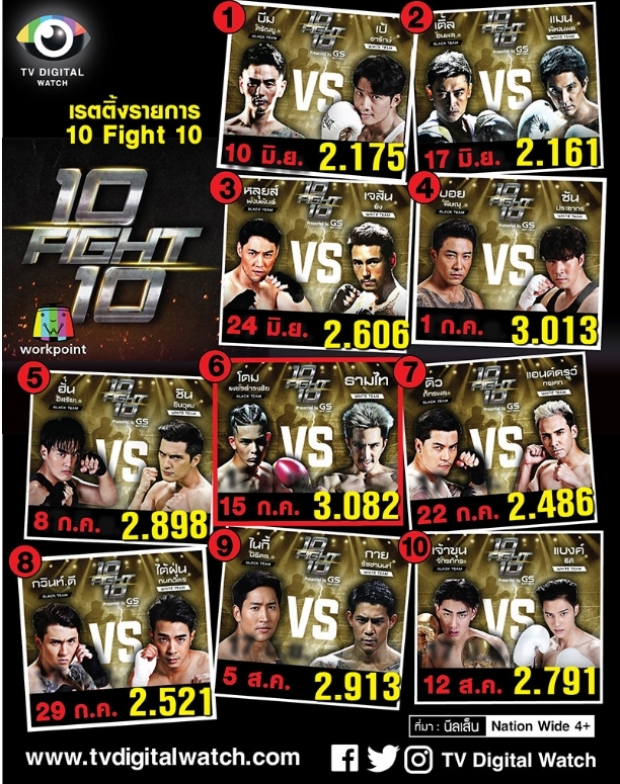 เรตติ้งมาแล้ว!! “10 Fight 10” + “ใบไม้ที่ปลิดปลิว” รุมทุบ ด้ายแดง ยับ!