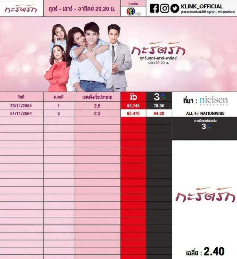 เคมีต่างวัย กะรัตรัก ละครกู้หน้าช่อง3 เปิดเรตติ้งตอนเเรกก็ไม่เเย่นะ 