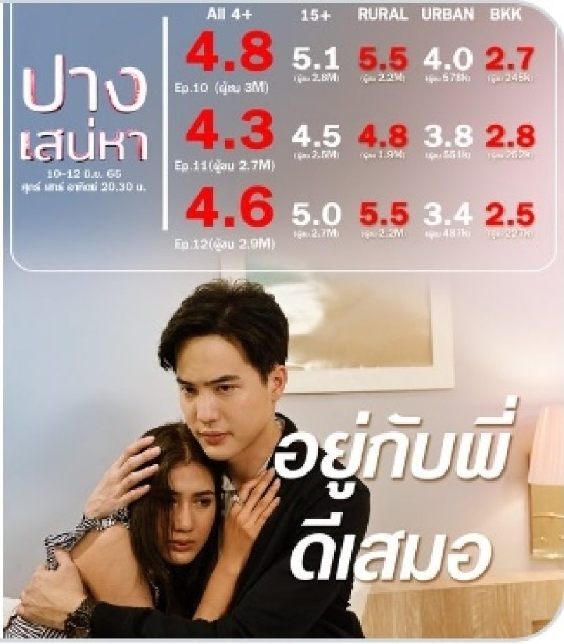 ปางเสน่หา ยังแรง เรตติ้งฟาดเรียบคว้าแชมป์ละครหลังข่าว!!