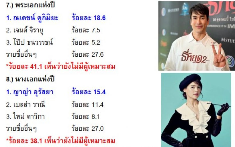 มาแล้ว ผลที่สุดแห่งปี อีสานโพล พระ-นางคู่นี้ ครองอันดับ1