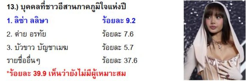 มาแล้ว ผลที่สุดแห่งปี อีสานโพล พระ-นางคู่นี้ ครองอันดับ1