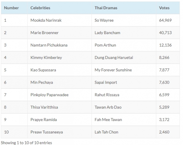 แฟนอินเตอร์โหวตถล่มทลาย ให้สาวคนนี้คว้าแชมป์ นางเอกไทย!