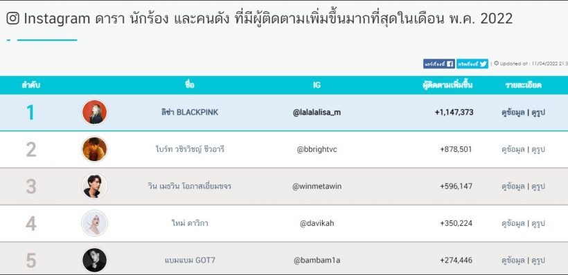 เช็คด่วน 5 อันดับ ไอจีดารายอดพุ่งสุดในเดือน พ.ค.