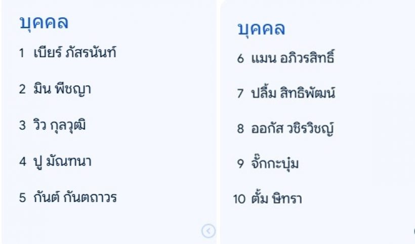 เปิดเหตุผลคนไทยค้นหาชื่อ เบียร์ เดอะวอยซ์ สูงสุด ปี2024