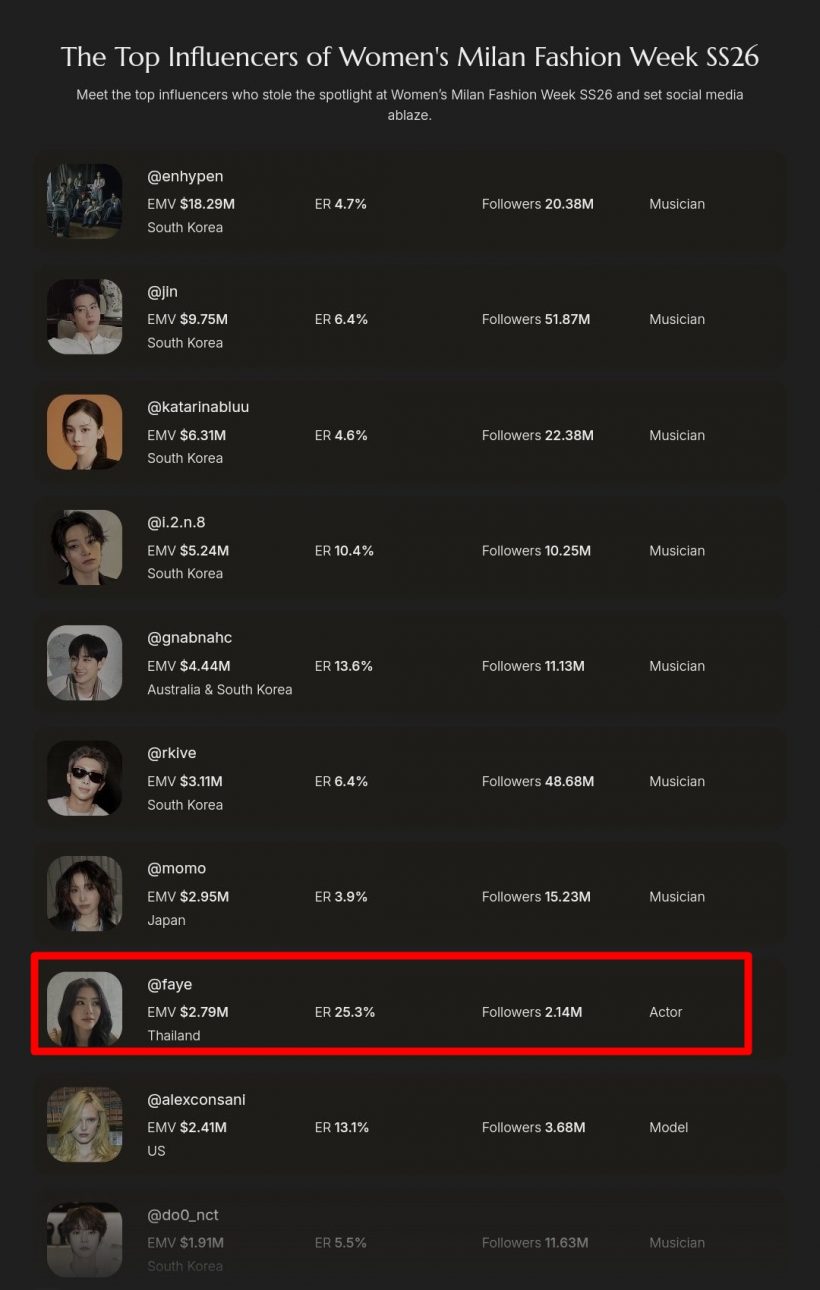 สุดปัง!สาวไทยหนึ่งเดียว ติดTOP10 สร้างมูลค่าสื่อในมิลานแฟชั่นวีค