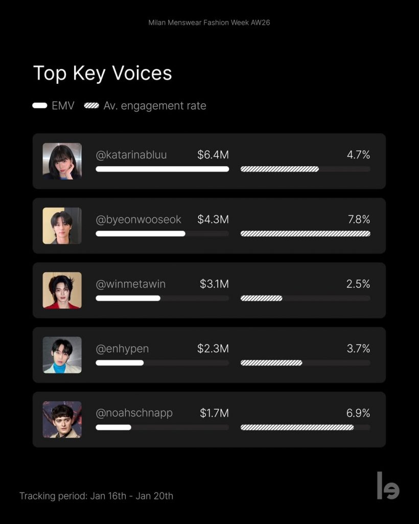 พระเอกดัง สร้างมูลค่าสื่อ 98 ล้าน! หลังลัดฟ้าดูแฟชั่นโชว์โลก