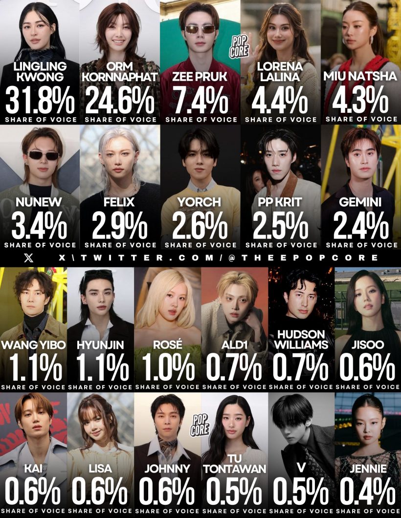 ตำนานบทใหม่..ดาราไทยครองปารีสแฟชั่นวีค 2สาวคู่นี้คว้าที่1-2!