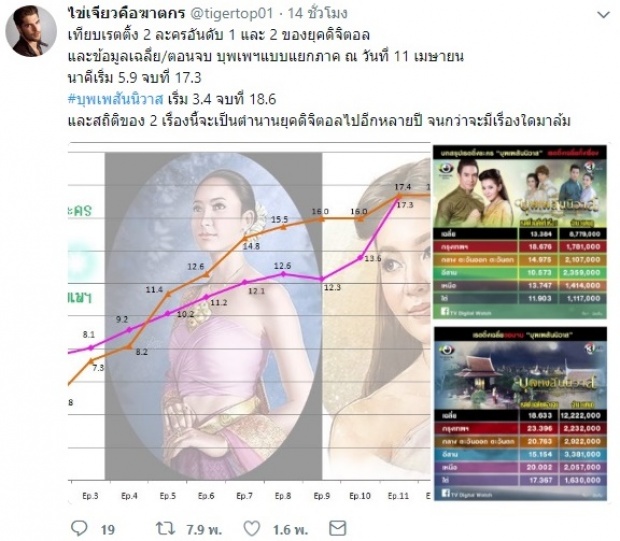 ตำนานยุคดิจิตอล!! เปิดเรตติ้ง 2 ละคร เทียบอันดับ 1-2 “บุพเพ-นาคี” จะมีเรื่องใดมาล้มได้?