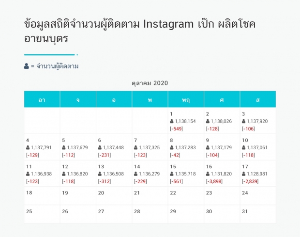 ชาวเน็ตเทียบชัดๆยอดฟอล ไอจี ญาญ่าVSโฟกัส จิระกุล ฝั่งหนึ่งลด-ฝั่งหนึ่งเพิ่ม!