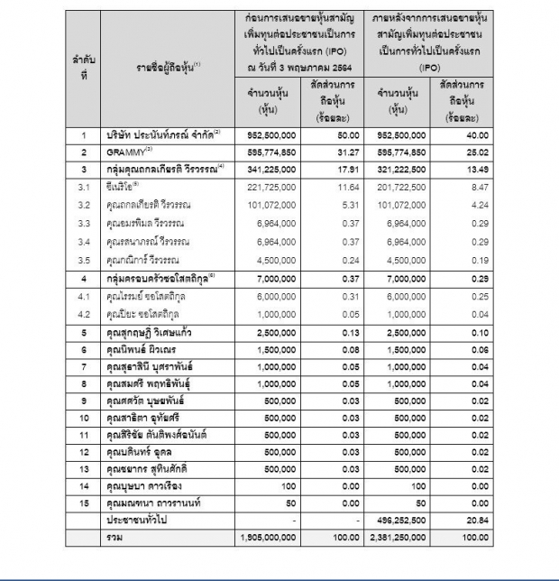 หล่อและรวยมาก! นักร้องคนดัง ชื่อโผล่ถือหุ้นช่อง ONE  ว่า 2.5 ล้านหุ้น!