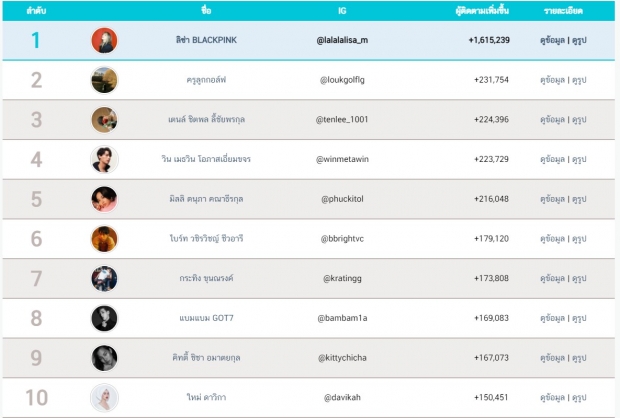 เช็คด่วน ใครคว้าแชมป์ 10 อันดับ ดารายอดฟอลพุ่ง ก.ค.2564