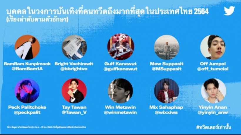 เปิดรายชื่อคนดังไทยที่ถูกพูดถึงมากที่สุดบนทวิตเตอร์ปี2021