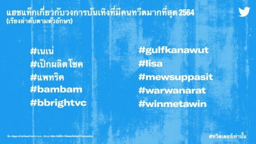 เปิดรายชื่อคนดังไทยที่ถูกพูดถึงมากที่สุดบนทวิตเตอร์ปี2021