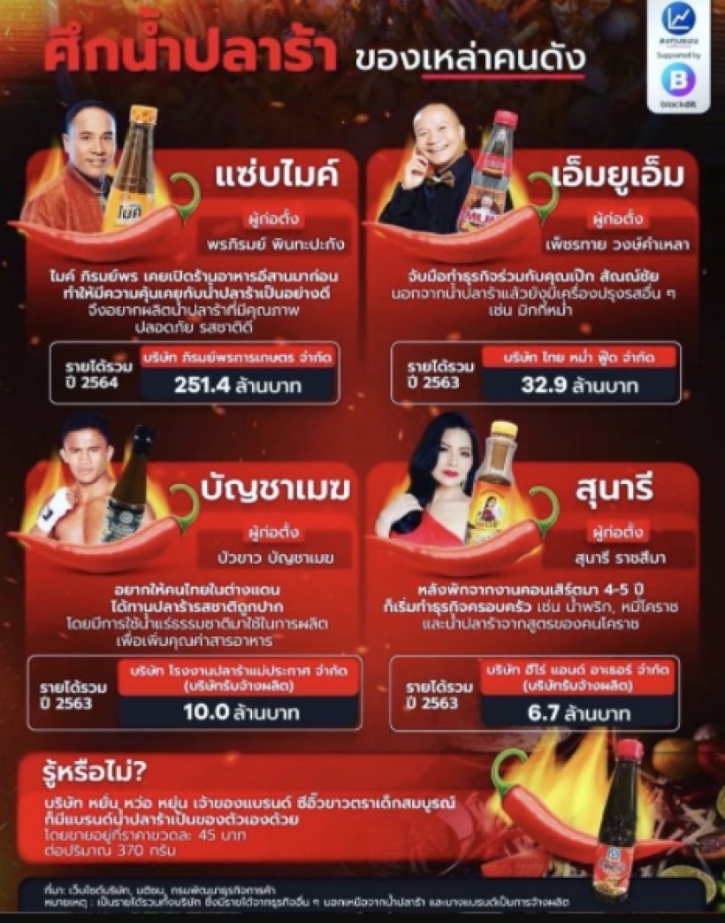 รวยแล้วรวยอีก! เปิดรายได้ธุรกิจน้ำปลาร้า หม่ำ-สุนารี-บัวขาว-ไมค์ 