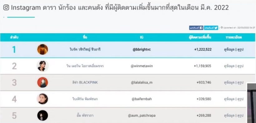 เปิด5อันดับ ซุปตาร์ไทยมีคนติดตามIGสูงสุดประจำเดือนมีนาคม