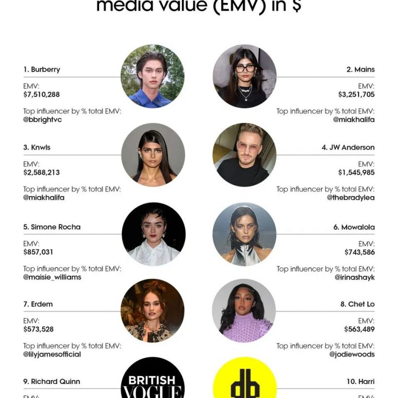 พระเอกไทยคนนี้ขึ้นเเท่นลูกรัก NO.1 สร้างมูลค่าสื่อให้เเบรนด์ดัง 84 ล้าน!