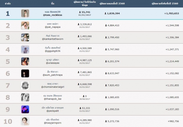 10 อันดับดาราไทยที่มีคนตามไอจีเพิ่มมากที่สุดปี 2560 แพทอันดับ 2 อันดับ 1 คือ..!!??