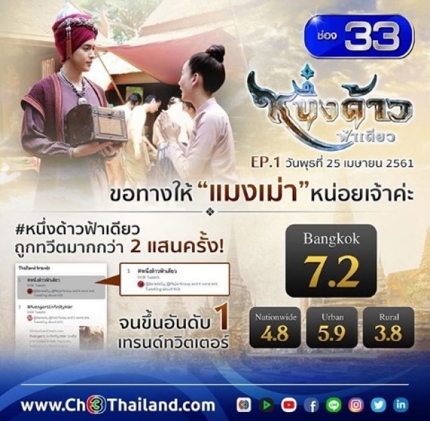 ทวงบัลลังก์! เทียบชัดๆเรตติ้งตอนแรก บุพเพสันนิวาส-หนึ่งด้าวฟ้าเดียว ใครสูงกว่ากัน!?