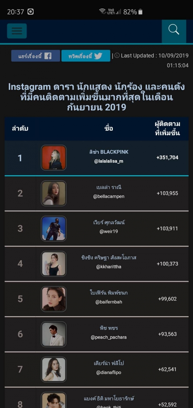 เปิดโพล! “ไอจีดาราสุดเปรี้ยง” ผลัก “ชิงชิง คริษฐา” ขึ้นเป็นอันดับ 4 ของเดือนกันยายน