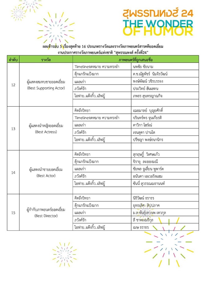 ชาวเน็ตไม่เห็นด้วย! รายชื่อชิงรางวัล สุพรรณหงส์ 24 เน้นหนังกระแสเกินไป!