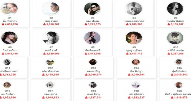 20 อันดับ IG ดารา ที่มีคนตามมากที่สุด มีไอดอลคุณมั้ย? เช็คเลยยย