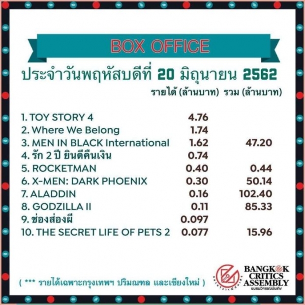 รายได้เปิดตัวหนัง ‘รัก2ปี ยินดีคืนเงิน’ ปั้นจั่น เล่น กวาดเงินไป 7 แสน