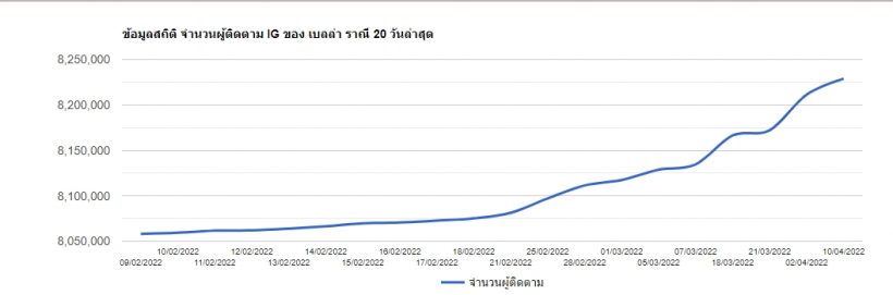 ตะลึง! เปิดยอดฟอลโล่ไอจี เบลล่า ราณี ล่าสุดพุ่งปรี๊ดครองอันดับ 2 ของประเทศ