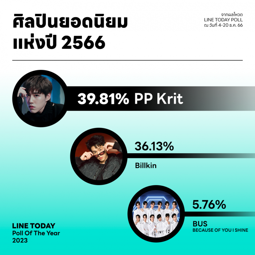 แอนโทเนีย-อิงฟ้า-พีพี-เจฟ ครองที่สุดสายบันเทิงแห่งปี