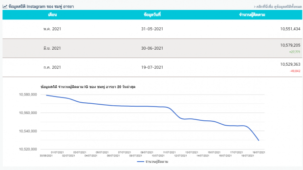 พิษดราม่า! เปิดตัวเลขคนเเห่อัลฟอลIGชมพู่ ลดฮวบดิ่งลงเหว