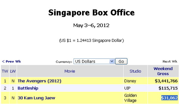 ตาราง Box office ของ สิงคโปร์