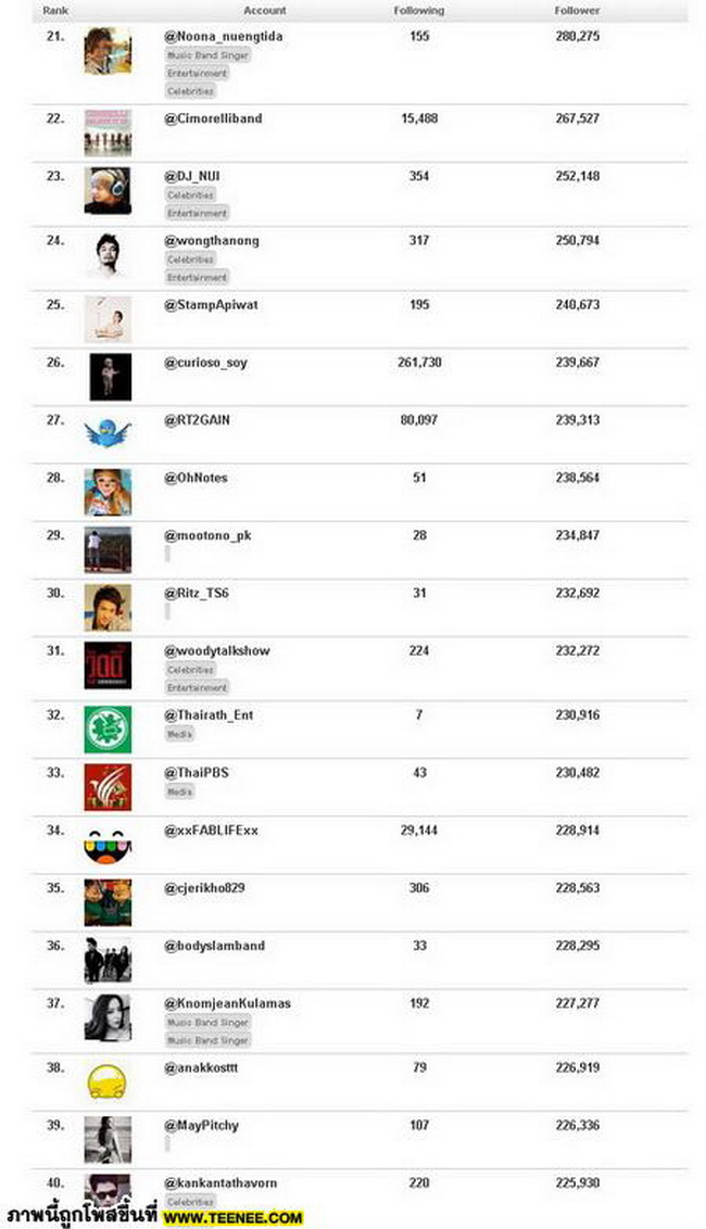 ที่สุด ! Twitter ดาราคนดังที่คนไทย ตามมากที่สุด ประจำปี 2555