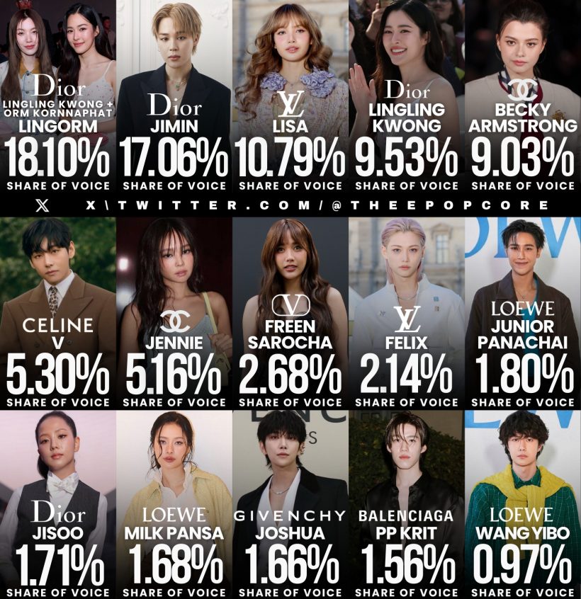 สั่นสะเทือนปารีส!สองสาวคู่จิ้นไทย ฟาดอันดับ1 ปาดหน้าลิซ่า