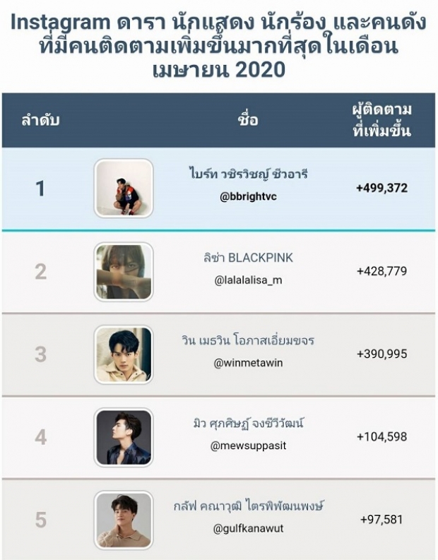 ปังไม่หยุด ไบร์ท วชิรวิชญ์ ยอดตามไอจีพุ่งกระฉูด ทะลุ3ล้านอย่างรวดเร็ว