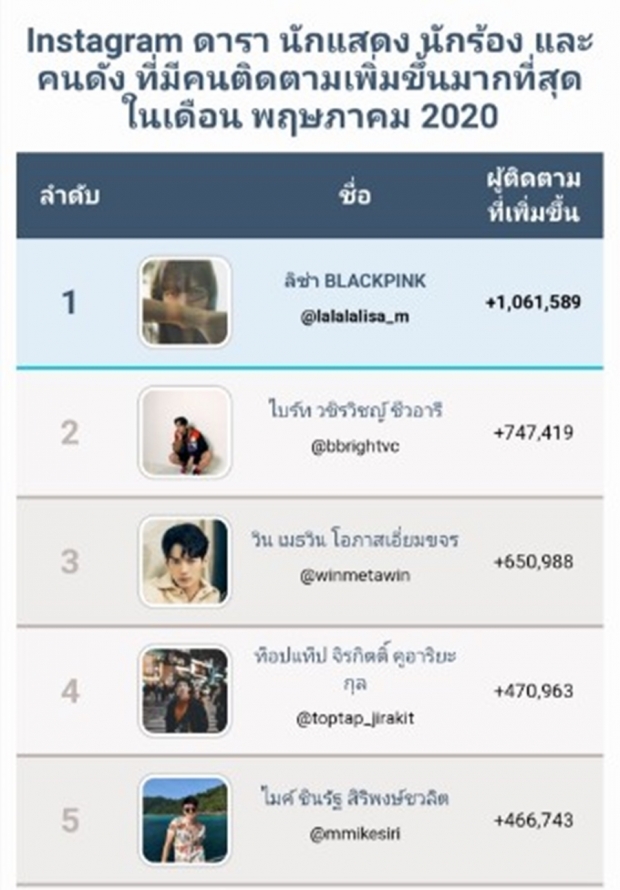 เปิด20อันดับ ดาราที่มียอดติดตาม สูงสุด เดือน พ.ค 2563