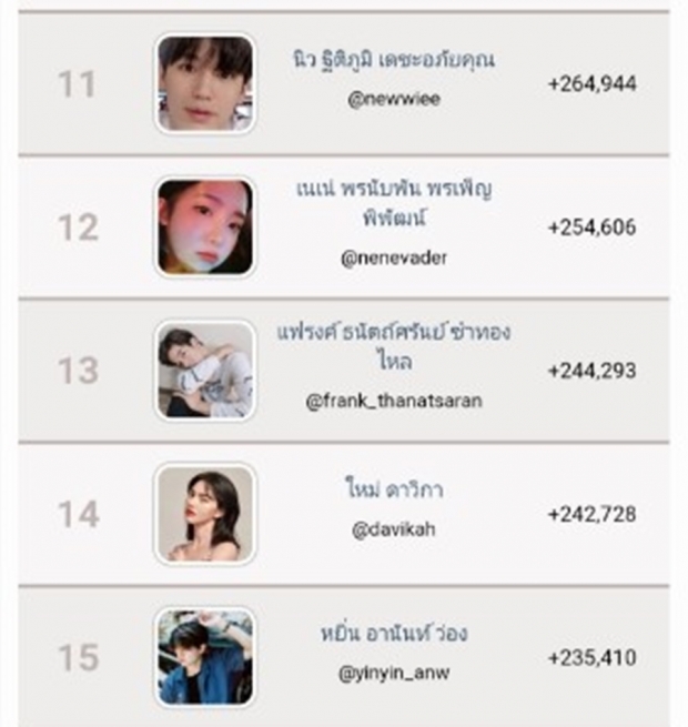 เปิด20อันดับ ดาราที่มียอดติดตาม สูงสุด เดือน พ.ค 2563