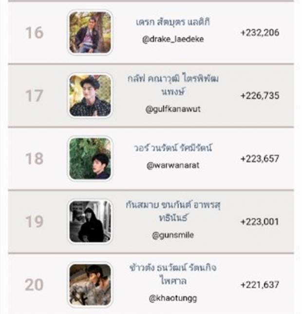 เปิด20อันดับ ดาราที่มียอดติดตาม สูงสุด เดือน พ.ค 2563