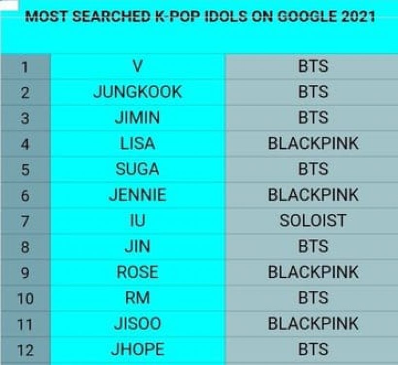 เปิดTOP5ศิลปินหญิงkpop ถูกค้นหามากที่สุดในGoogleทั่วโลกปี2021